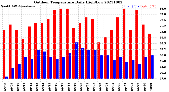Milwaukee Weather Outdoor Temperature<br>Daily High/Low