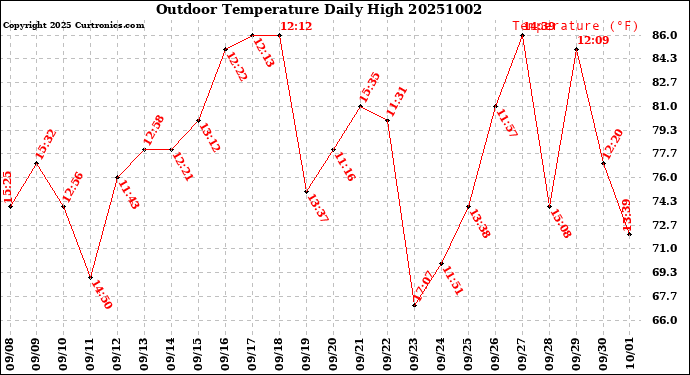 Milwaukee Weather Outdoor Temperature<br>Daily High