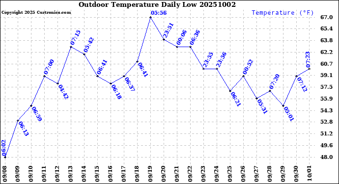 Milwaukee Weather Outdoor Temperature<br>Daily Low