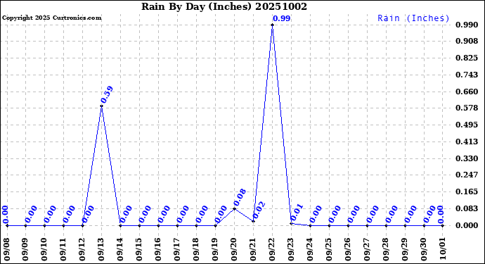 Milwaukee Weather Rain<br>By Day<br>(Inches)