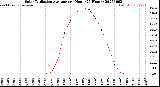 Milwaukee Weather Solar Radiation Average<br>per Hour<br>(24 Hours)