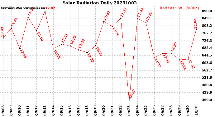 Milwaukee Weather Solar Radiation<br>Daily