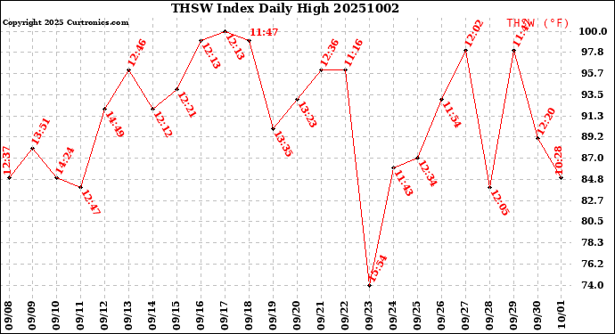 Milwaukee Weather THSW Index<br>Daily High