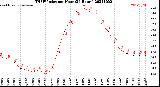 Milwaukee Weather THSW Index<br>per Hour<br>(24 Hours)