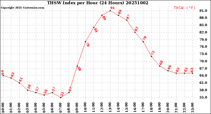 Milwaukee Weather THSW Index<br>per Hour<br>(24 Hours)