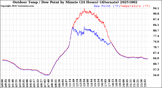 Milwaukee Weather Outdoor Temp / Dew Point<br>by Minute<br>(24 Hours) (Alternate)