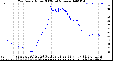 Milwaukee Weather Dew Point<br>by Minute<br>(24 Hours) (Alternate)