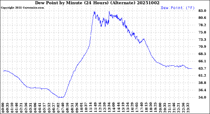 Milwaukee Weather Dew Point<br>by Minute<br>(24 Hours) (Alternate)