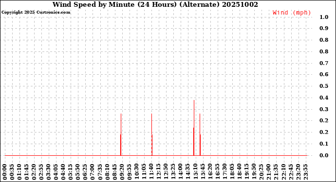 Milwaukee Weather Wind Speed<br>by Minute<br>(24 Hours) (Alternate)