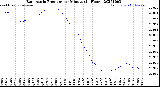 Milwaukee Weather Barometric Pressure<br>per Minute<br>(24 Hours)