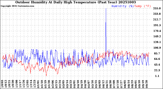 Milwaukee Weather Outdoor Humidity<br>At Daily High<br>Temperature<br>(Past Year)