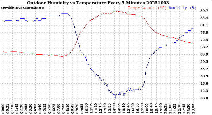 Milwaukee Weather Outdoor Humidity<br>vs Temperature<br>Every 5 Minutes