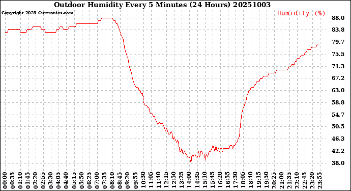 Milwaukee Weather Outdoor Humidity<br>Every 5 Minutes<br>(24 Hours)