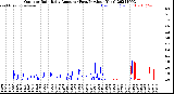 Milwaukee Weather Outdoor Rain<br>Daily Amount<br>(Past/Previous Year)