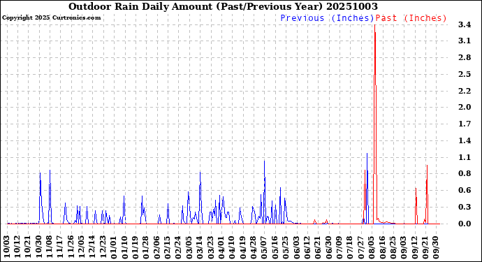 Milwaukee Weather Outdoor Rain<br>Daily Amount<br>(Past/Previous Year)