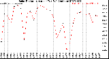 Milwaukee Weather Solar Radiation<br>Avg per Day W/m2/minute