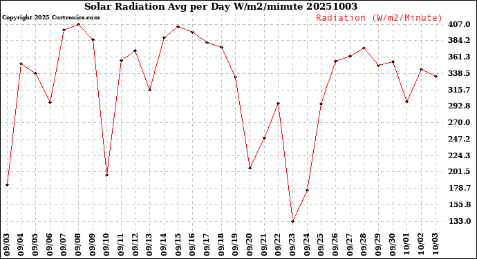 Milwaukee Weather Solar Radiation<br>Avg per Day W/m2/minute