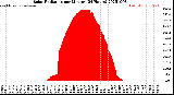 Milwaukee Weather Solar Radiation<br>per Minute<br>(24 Hours)