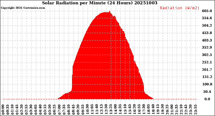 Milwaukee Weather Solar Radiation<br>per Minute<br>(24 Hours)