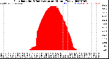 Milwaukee Weather Solar Radiation<br>& Day Average<br>per Minute<br>(Today)