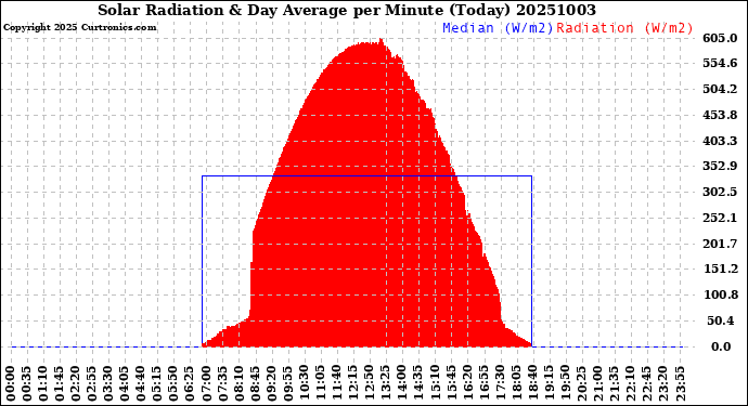 Milwaukee Weather Solar Radiation<br>& Day Average<br>per Minute<br>(Today)