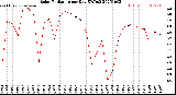 Milwaukee Weather Solar Radiation<br>per Day KW/m2