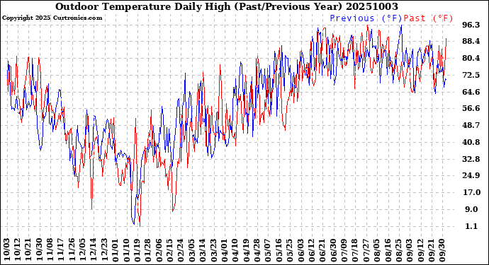 Milwaukee Weather Outdoor Temperature<br>Daily High<br>(Past/Previous Year)