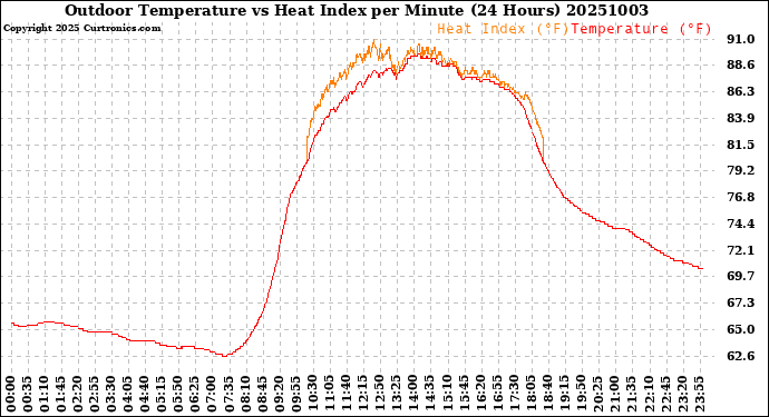 Milwaukee Weather Outdoor Temperature<br>vs Heat Index<br>per Minute<br>(24 Hours)