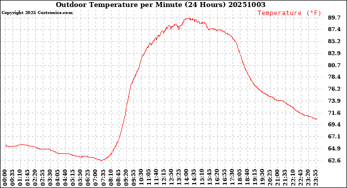 Milwaukee Weather Outdoor Temperature<br>per Minute<br>(24 Hours)