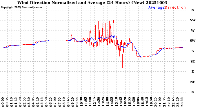Milwaukee Weather Wind Direction<br>Normalized and Average<br>(24 Hours) (New)