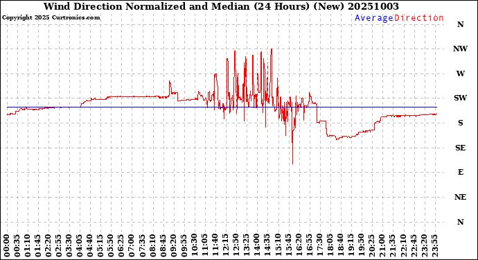 Milwaukee Weather Wind Direction<br>Normalized and Median<br>(24 Hours) (New)