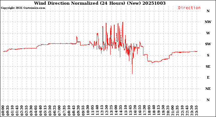 Milwaukee Weather Wind Direction<br>Normalized<br>(24 Hours) (New)
