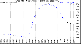 Milwaukee Weather Wind Chill<br>Hourly Average<br>(24 Hours)
