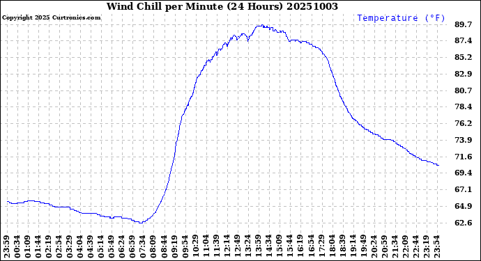 Milwaukee Weather Wind Chill<br>per Minute<br>(24 Hours)