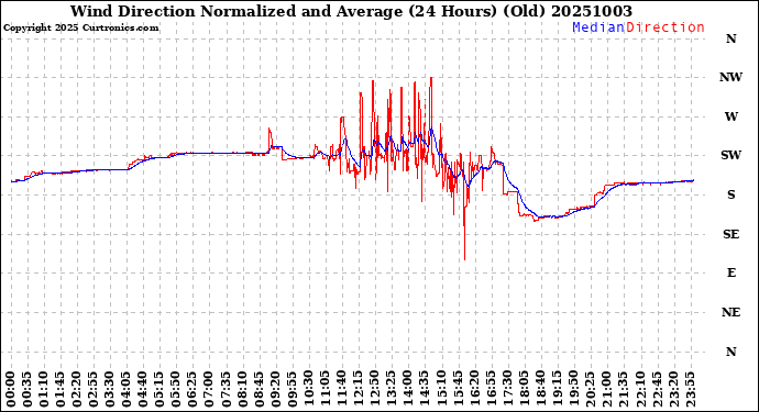 Milwaukee Weather Wind Direction<br>Normalized and Average<br>(24 Hours) (Old)