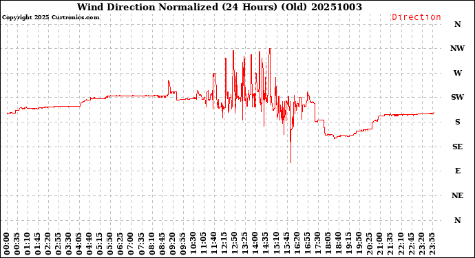Milwaukee Weather Wind Direction<br>Normalized<br>(24 Hours) (Old)