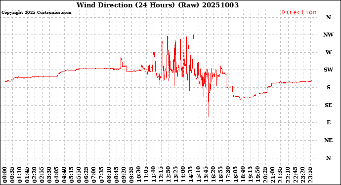 Milwaukee Weather Wind Direction<br>(24 Hours) (Raw)