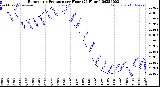 Milwaukee Weather Barometric Pressure<br>per Hour<br>(24 Hours)