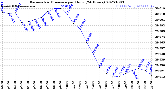 Milwaukee Weather Barometric Pressure<br>per Hour<br>(24 Hours)