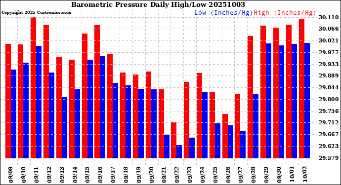 Milwaukee Weather Barometric Pressure<br>Daily High/Low