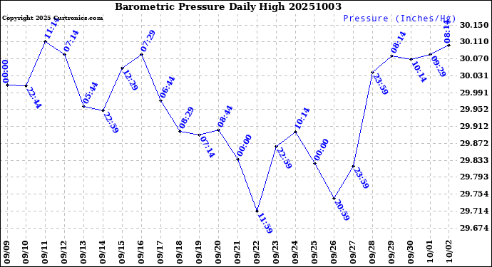Milwaukee Weather Barometric Pressure<br>Daily High