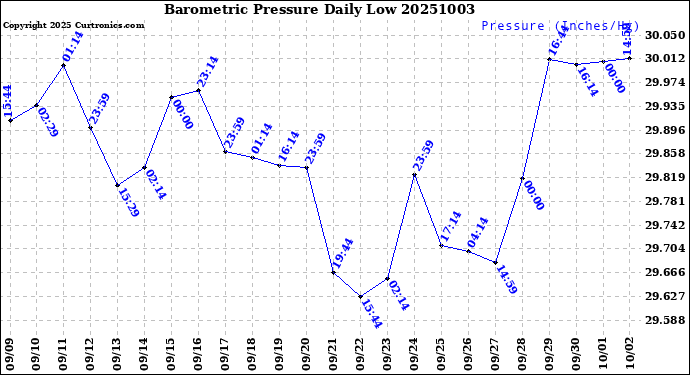 Milwaukee Weather Barometric Pressure<br>Daily Low