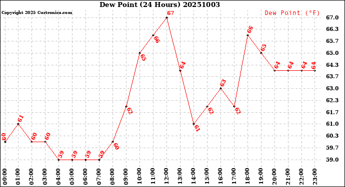 Milwaukee Weather Dew Point<br>(24 Hours)