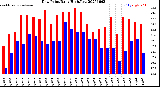 Milwaukee Weather Dew Point<br>Daily High/Low