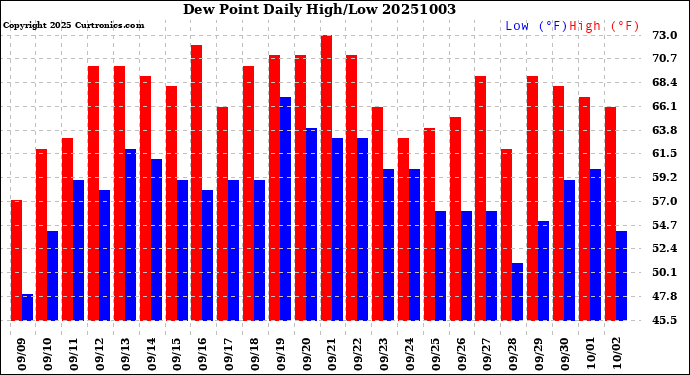 Milwaukee Weather Dew Point<br>Daily High/Low