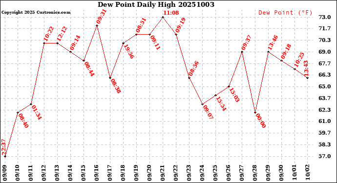 Milwaukee Weather Dew Point<br>Daily High