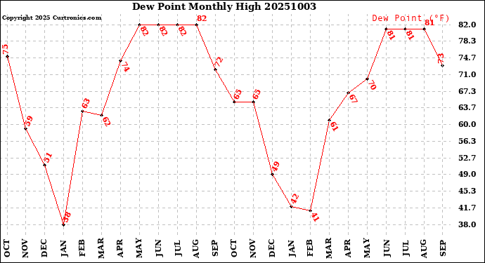 Milwaukee Weather Dew Point<br>Monthly High