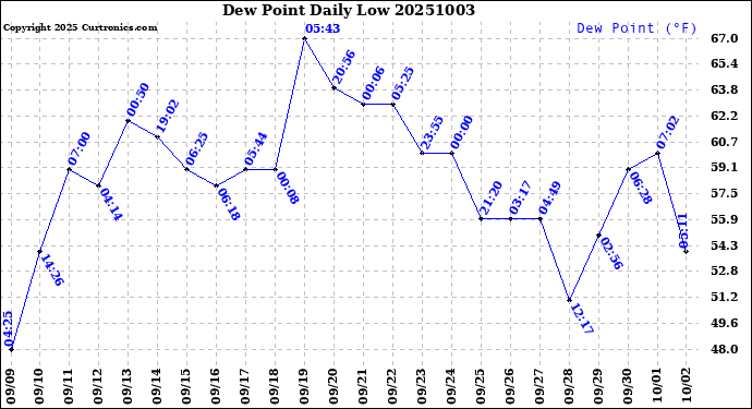 Milwaukee Weather Dew Point<br>Daily Low