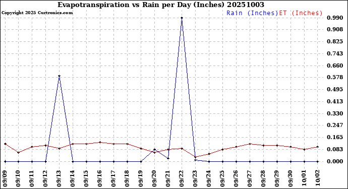 Milwaukee Weather Evapotranspiration<br>vs Rain per Day<br>(Inches)