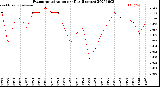 Milwaukee Weather Evapotranspiration<br>per Day (Inches)